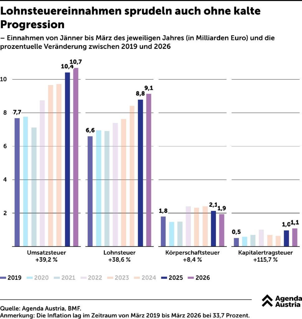Steuerrekord, aber der Staat will noch mehr Steuerrekord, aber der Staat will noch mehr